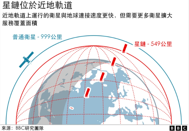 台灣星鏈遲遲未果 中已開發AI星鏈破壞技術